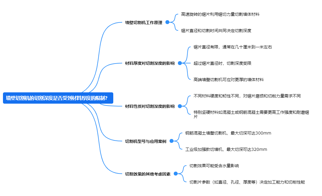 墻壁切割機(jī)的切割深度是否受到材料厚度的限制？.png
